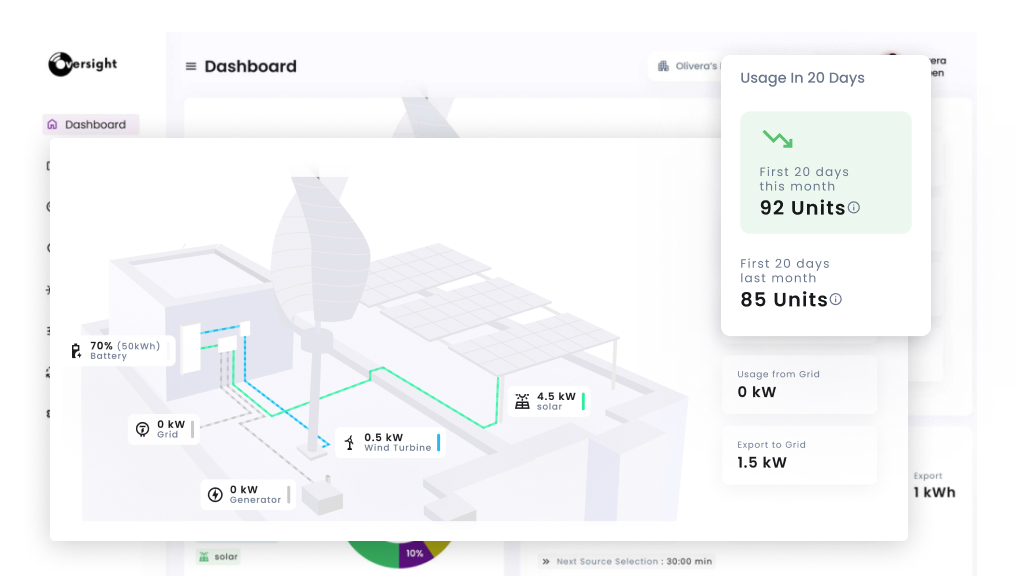 AI Microgrid Optimization and SCADA Digital Twin Visualization